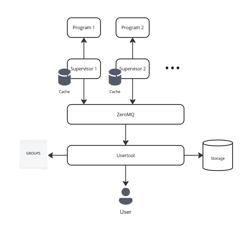Fine-grained Resource Access Control System for Linux