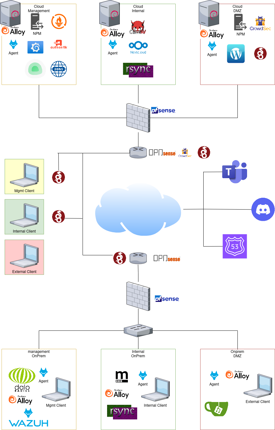 Multi-Site ICT Workshop Project